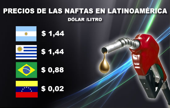 Combustibles: Argentina se consolida al tope entre los países más caros de la región