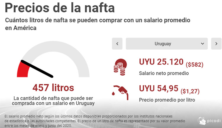 ¿Cuántos litros de nafta se pueden comprar con un salario promedio en Uruguay y en el mundo?