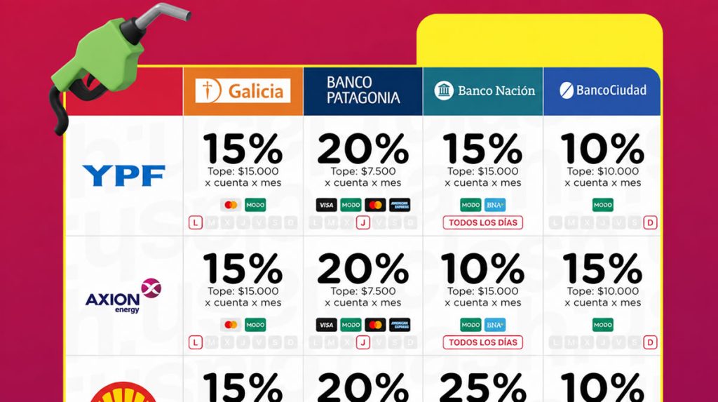 Qué ganan las Estaciones de Servicio con las promociones bancarias