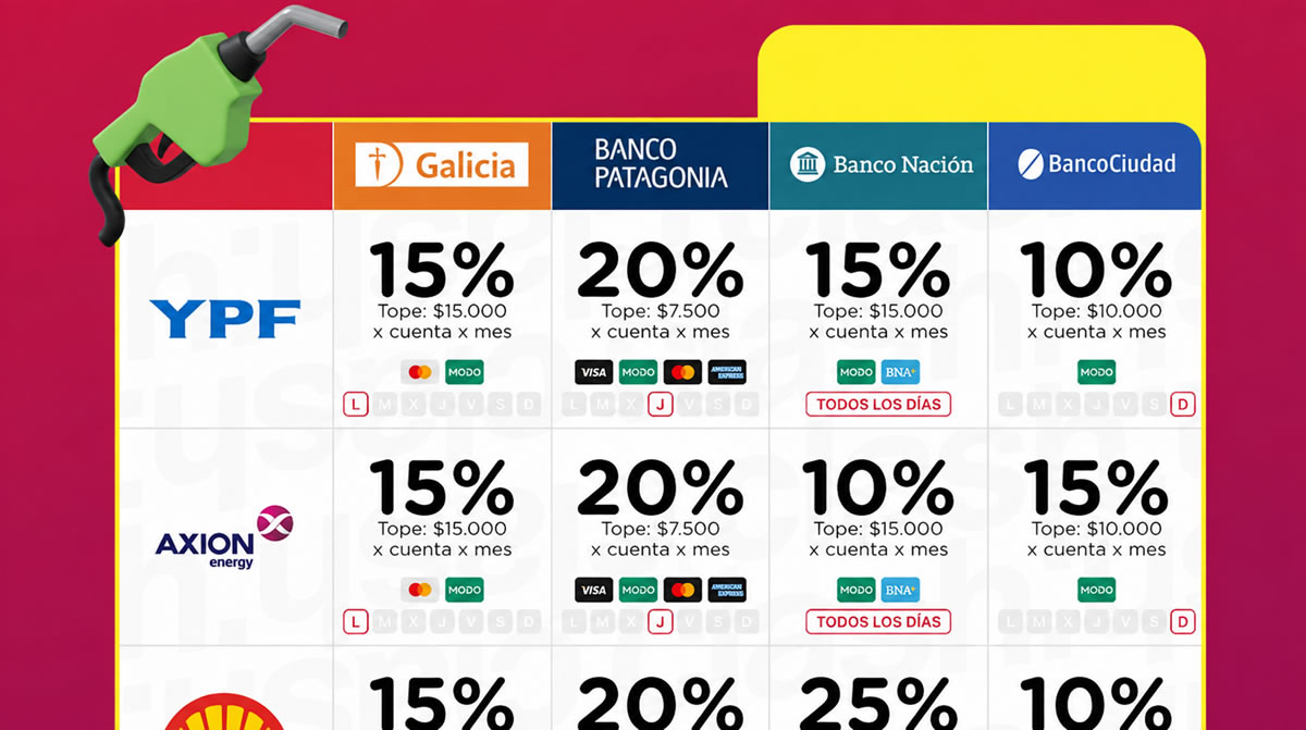 Qué ganan las Estaciones de Servicio con las promociones bancarias