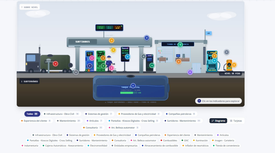 Surtidores lanza la primera plataforma virtual del país para encontrar proveedores de Estaciones de Servicio